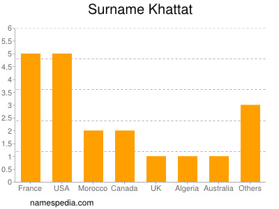 Surname Khattat