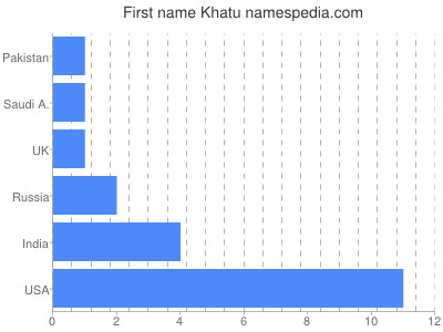 Given name Khatu