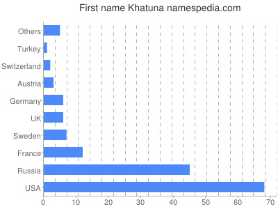 Given name Khatuna