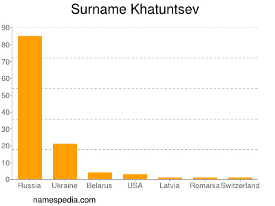 Surname Khatuntsev
