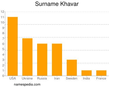 Surname Khavar