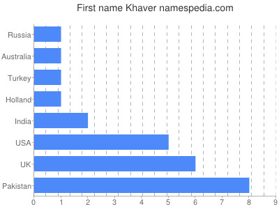 Given name Khaver