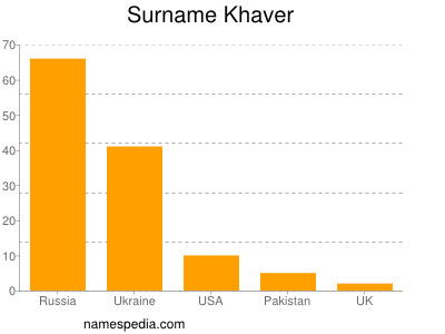 Surname Khaver