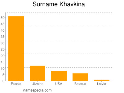 Surname Khavkina