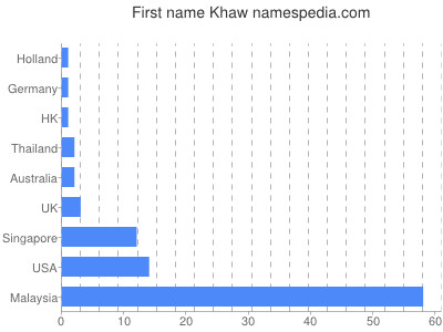 prenom Khaw