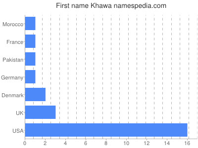 Vornamen Khawa