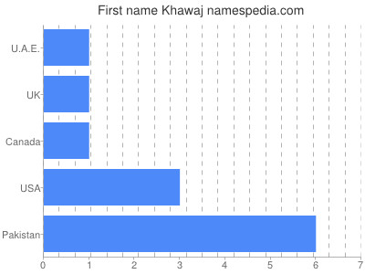 Vornamen Khawaj