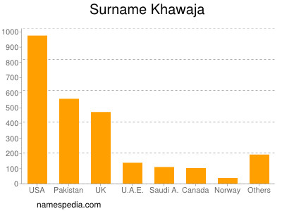 nom Khawaja