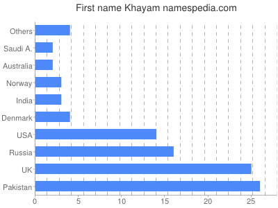 Given name Khayam