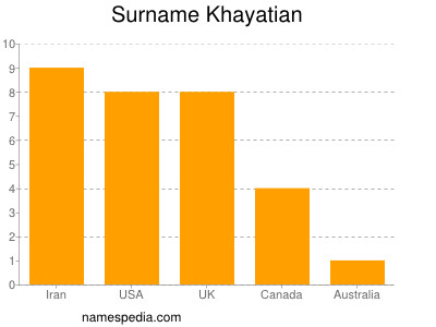 Surname Khayatian