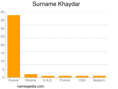 Surname Khaydar