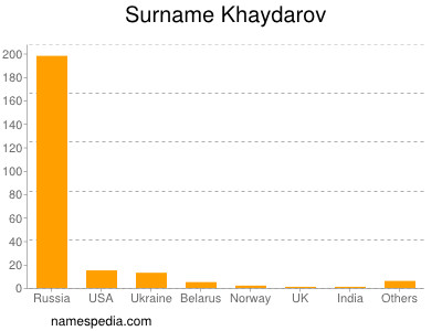Surname Khaydarov