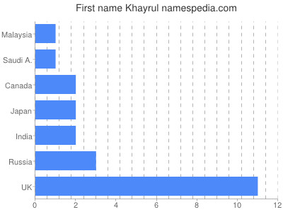 Given name Khayrul