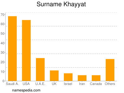 Surname Khayyat