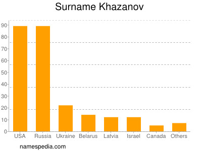 Surname Khazanov