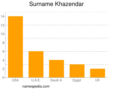 Surname Khazendar