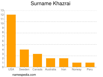 Surname Khazrai