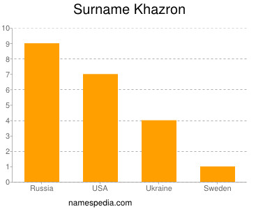 Familiennamen Khazron