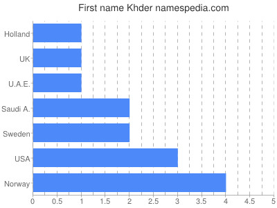 Given name Khder