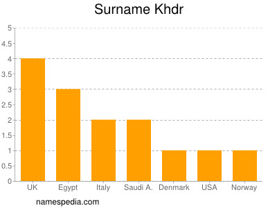 Surname Khdr
