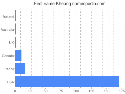Given name Kheang