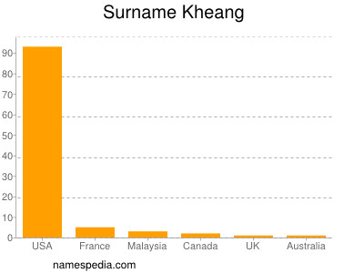 Surname Kheang