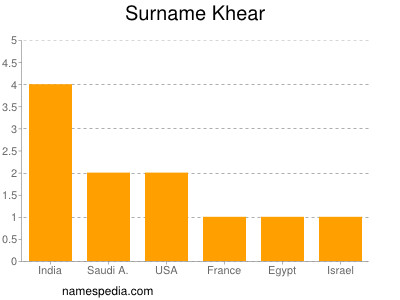 Surname Khear