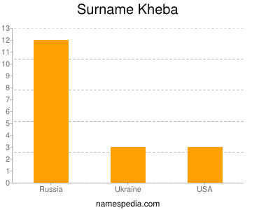Familiennamen Kheba