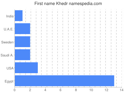 Given name Khedr