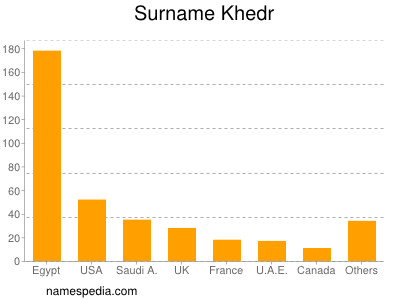 Surname Khedr