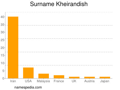 Surname Kheirandish