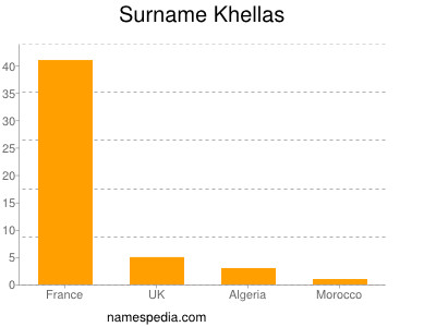Surname Khellas