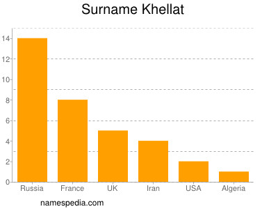 Surname Khellat