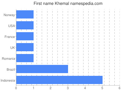Given name Khemal