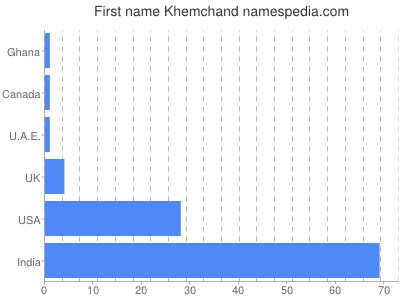 prenom Khemchand