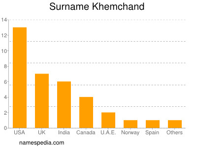 nom Khemchand