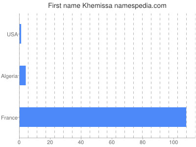 Given name Khemissa
