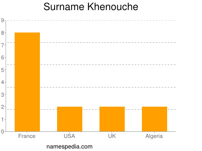 Familiennamen Khenouche