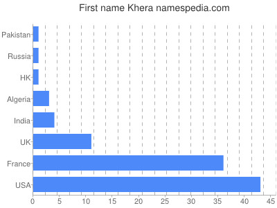 Given name Khera
