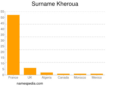 nom Kheroua