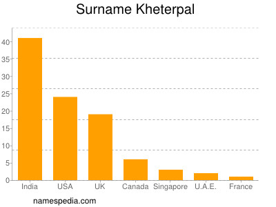 Surname Kheterpal