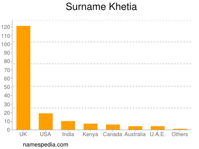 Surname Khetia