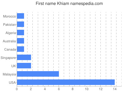 Vornamen Khiam