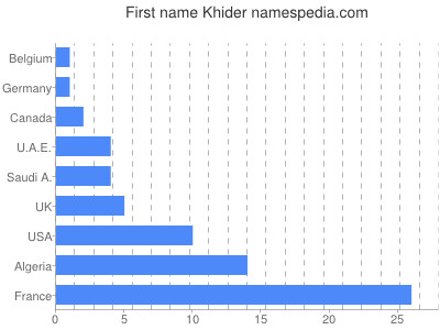 Given name Khider