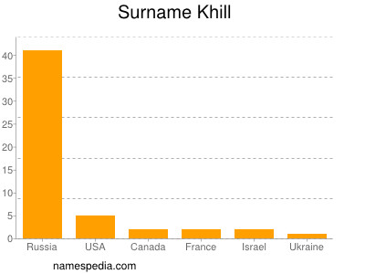 Surname Khill