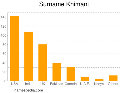 Surname Khimani
