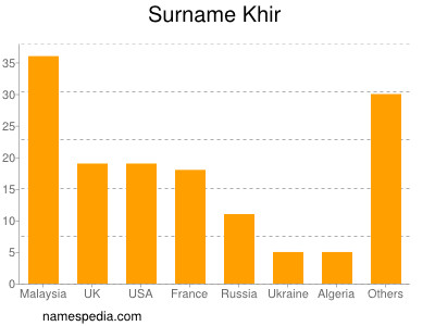 Surname Khir