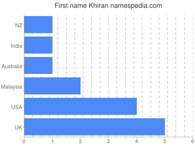 Given name Khiran
