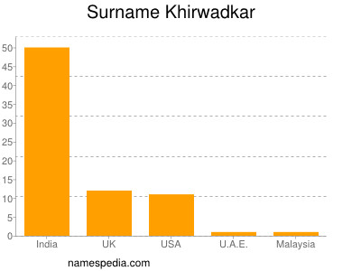 Surname Khirwadkar