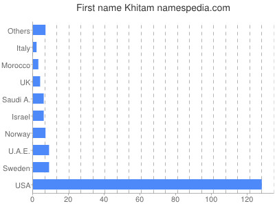 prenom Khitam